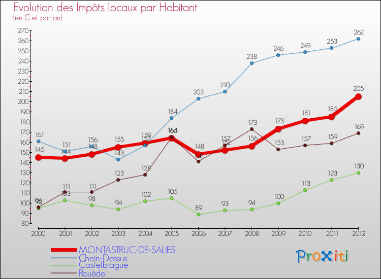 Evolution et montant des impôts locaux par Habitant pour MONTASTRUC-DE-SALIES et les communes proches Comparaison des impôts locaux par habitant pour MONTASTRUC-DE-SALIES et les communes voisines