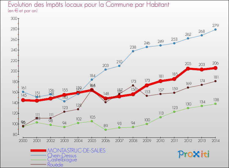 Evolution et montant des impôts locaux par Habitant pour MONTASTRUC-DE-SALIES et les communes proches de 2000 à 2014 Comparaison des impôts locaux par habitant pour MONTASTRUC-DE-SALIES et les communes voisines de 2000 à 2014