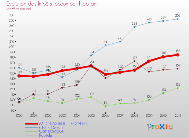 Evolution et montant des impôts locaux par Habitant pour MONTASTRUC-DE-SALIES et les communes proches Comparaison des impôts locaux par habitant pour MONTASTRUC-DE-SALIES et les communes voisines