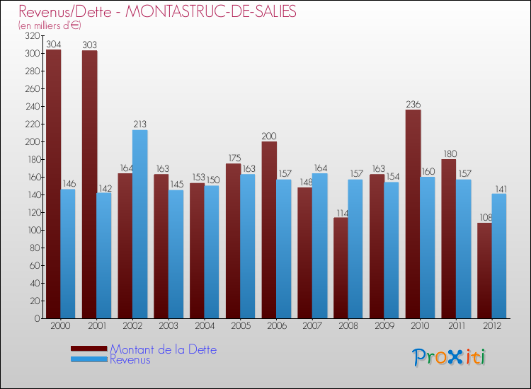 Evolution comparée de la dette et des revenus pour la commune de MONTASTRUC-DE-SALIES de 2000 à 2012 Comparaison de la dette et des revenus pour MONTASTRUC-DE-SALIES de 2000 à 2012