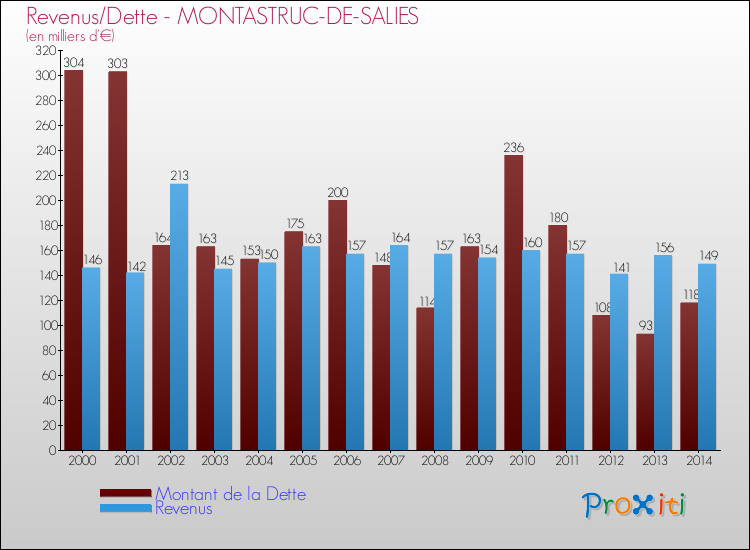 Evolution comparée de la dette et des revenus pour la commune de MONTASTRUC-DE-SALIES de 2000 à 2014 Comparaison de la dette et des revenus pour MONTASTRUC-DE-SALIES de 2000 à 2014