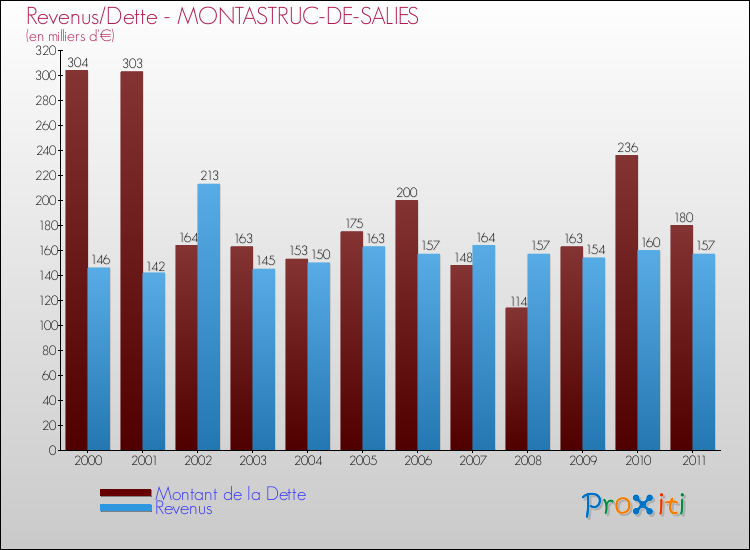 Evolution comparée de la dette et des revenus pour la commune de MONTASTRUC-DE-SALIES de 2000 à 2011 Comparaison de la dette et des revenus pour MONTASTRUC-DE-SALIES de 2000 à 2011