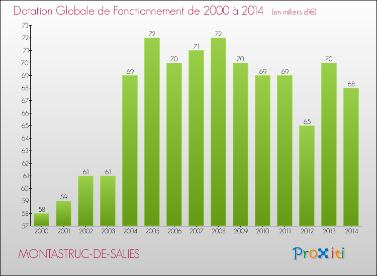 Evolution du montant de la Dotation Globale de Fonctionnement pour la commune de MONTASTRUC-DE-SALIES de 2000 à 2014 Evolution du montant de la Dotation Globale de Fonctionnement pour MONTASTRUC-DE-SALIES de 2000 à 2014