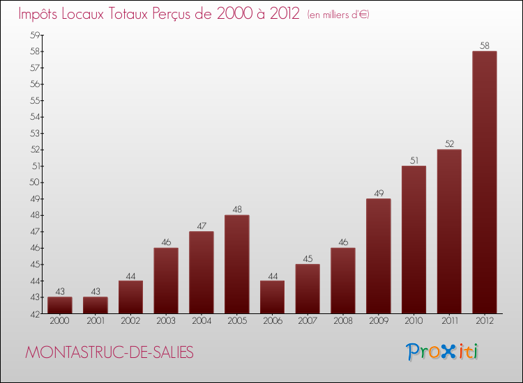 Evolution des Impôts Locaux pour la commune de MONTASTRUC-DE-SALIES de 2000 à 2012 Evolution des Impôts Locaux pour MONTASTRUC-DE-SALIES de 2000 à 2012
