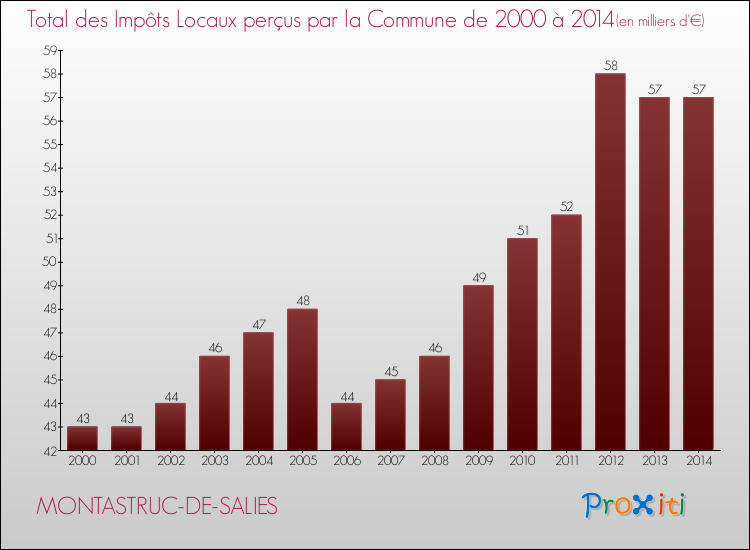 Evolution des Impôts Locaux pour la commune de MONTASTRUC-DE-SALIES de 2000 à 2014 Evolution des Impôts Locaux pour MONTASTRUC-DE-SALIES de 2000 à 2014