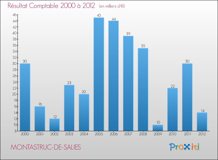 Evolution du résultat comptable pour la commune de MONTASTRUC-DE-SALIES de 2000 à 2012 Evolution du résultat comptable pour MONTASTRUC-DE-SALIES de 2000 à 2012