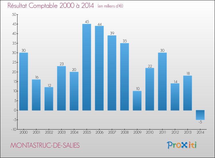 Evolution du résultat comptable pour la commune de MONTASTRUC-DE-SALIES de 2000 à 2014 Evolution du résultat comptable pour MONTASTRUC-DE-SALIES de 2000 à 2014