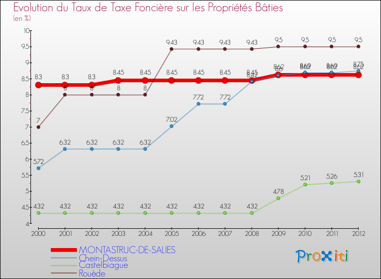 Evolution du taux de la taxe foncière sur le bati pour MONTASTRUC-DE-SALIES et les communes proches de 2000 à 2012 Comparaison des taux de taxe foncière sur le bati pour MONTASTRUC-DE-SALIES et les communes voisines de 2000 à 2012