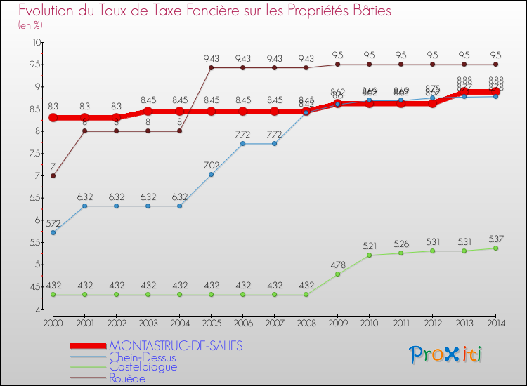 Evolution du taux de la taxe foncière sur le bati pour MONTASTRUC-DE-SALIES et les communes proches de 2000 à 2014 Comparaison des taux de taxe foncière sur le bati pour MONTASTRUC-DE-SALIES et les communes voisines de 2000 à 2014