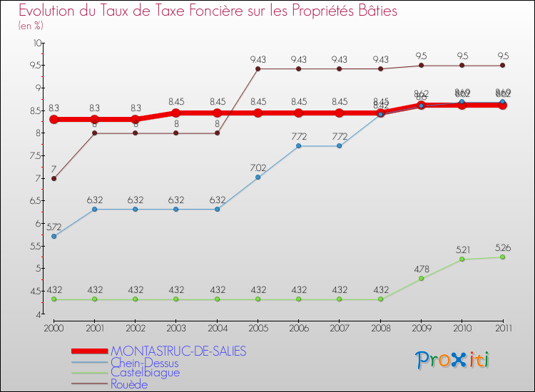 Evolution du taux de la taxe foncière sur le bati pour MONTASTRUC-DE-SALIES et les communes proches Comparaison des taux de taxe foncière sur le bati pour MONTASTRUC-DE-SALIES et les communes voisines