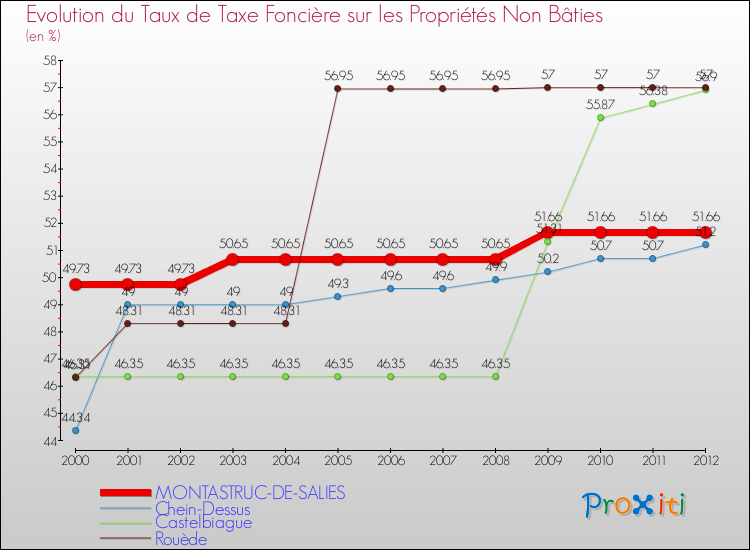 Evolution du taux de la taxe foncière sur les immeubles et terrains non batis pour MONTASTRUC-DE-SALIES et les communes proches de 2000 à 2012 Comparaison des taux de la taxe foncière sur les immeubles et terrains non batis pour MONTASTRUC-DE-SALIES et les communes voisines de 2000 à 2012