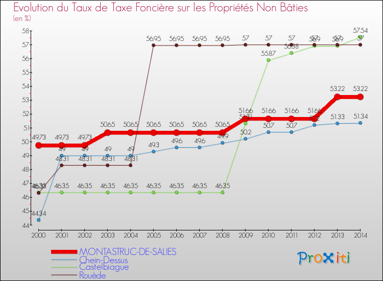 Evolution du taux de la taxe foncière sur les immeubles et terrains non batis pour MONTASTRUC-DE-SALIES et les communes proches de 2000 à 2014 Comparaison des taux de la taxe foncière sur les immeubles et terrains non batis pour MONTASTRUC-DE-SALIES et les communes voisines de 2000 à 2014