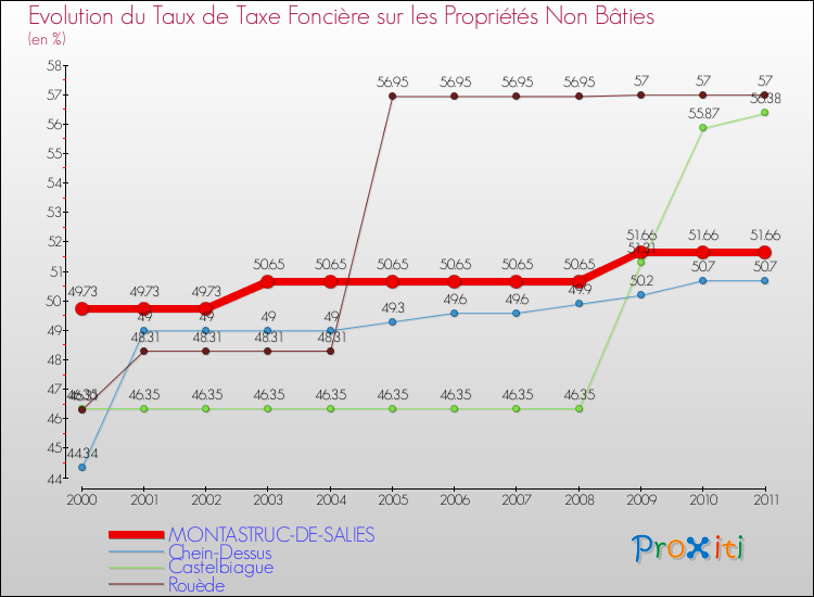 Evolution du taux de la taxe foncière sur les immeubles et terrains non batis pour MONTASTRUC-DE-SALIES et les communes proches Comparaison des taux de la taxe foncière sur les immeubles et terrains non batis pour MONTASTRUC-DE-SALIES et les communes voisines