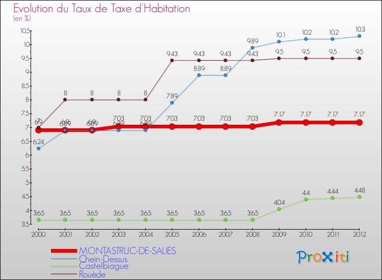 Evolution du taux de la taxe d'habitation pour MONTASTRUC-DE-SALIES et les communes proches Comparaison des taux de la taxe d'habitation pour MONTASTRUC-DE-SALIES et les communes voisines