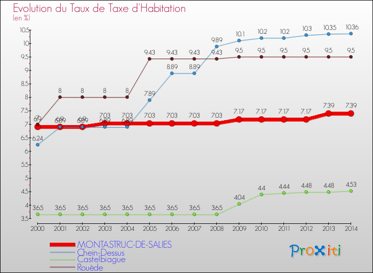Evolution du taux de la taxe d'habitation pour MONTASTRUC-DE-SALIES et les communes proches de 2000 à 2014 Comparaison des taux de la taxe d'habitation pour MONTASTRUC-DE-SALIES et les communes voisines de 2000 à 2014