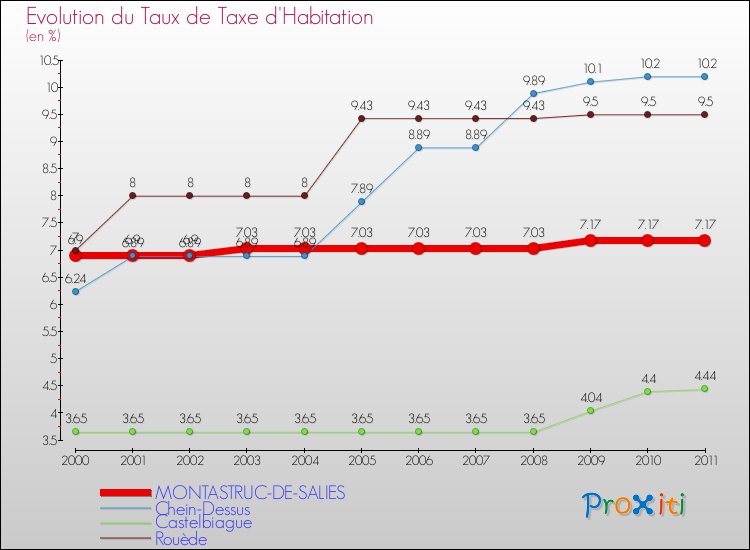 Evolution du taux de la taxe d'habitation pour MONTASTRUC-DE-SALIES et les communes proches Comparaison des taux de la taxe d'habitation pour MONTASTRUC-DE-SALIES et les communes voisines
