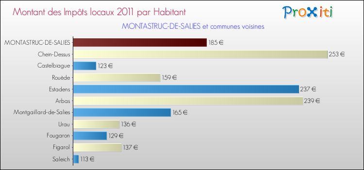 Montant des impôts locaux par Habitant pour MONTASTRUC-DE-SALIES et les communes proches Comparaison des impôts locaux par habitant pour MONTASTRUC-DE-SALIES et les communes voisines