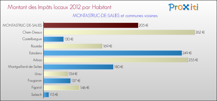 Montant des impôts locaux par Habitant pour MONTASTRUC-DE-SALIES et les communes proches Comparaison des impôts locaux par habitant pour MONTASTRUC-DE-SALIES et les communes voisines
