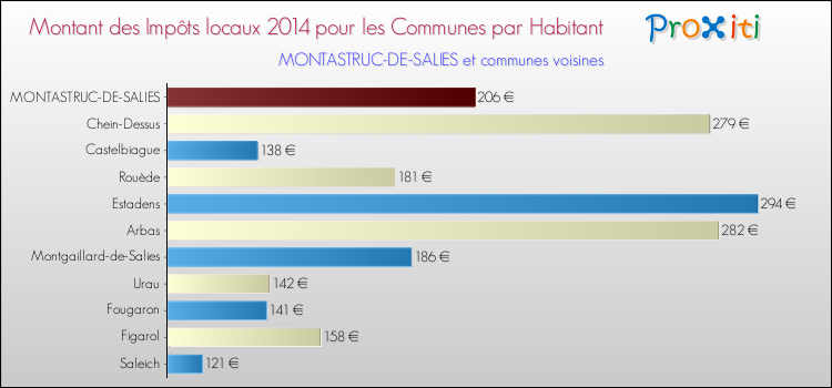 Montant des impôts locaux par Habitant pour MONTASTRUC-DE-SALIES et les communes proches en 2014 Comparaison des impôts locaux par habitant pour MONTASTRUC-DE-SALIES et les communes voisines en 2014