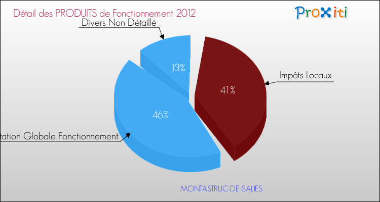 Décomposition du Budget de Fonctionnement 2012 de la commune de MONTASTRUC-DE-SALIES Budget de Fonctionnement 2012 pour la commune de MONTASTRUC-DE-SALIES