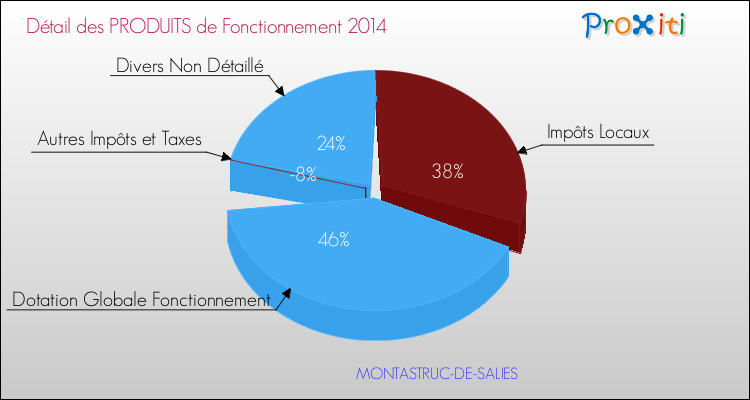 Décomposition du Budget de Fonctionnement 2014 de la commune de MONTASTRUC-DE-SALIES Budget de Fonctionnement 2014 pour la commune de MONTASTRUC-DE-SALIES