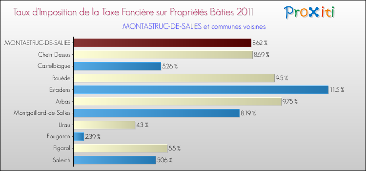 Taux d'imposition de la taxe foncière sur le bati 2011 pour MONTASTRUC-DE-SALIES et les communes proches Comparaison des taux d'imposition de la taxe foncière sur le bati 2011 pour MONTASTRUC-DE-SALIES et les communes voisines