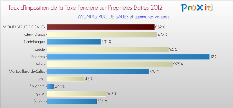Taux d'imposition de la taxe foncière sur le bati 2012 pour MONTASTRUC-DE-SALIES et les communes proches Comparaison des taux d'imposition de la taxe foncière sur le bati 2012 pour MONTASTRUC-DE-SALIES et les communes voisines