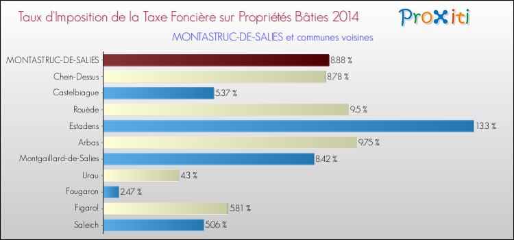 Taux d'imposition de la taxe foncière sur le bati 2014 pour MONTASTRUC-DE-SALIES et les communes proches Comparaison des taux d'imposition de la taxe foncière sur le bati 2014 pour MONTASTRUC-DE-SALIES et les communes voisines
