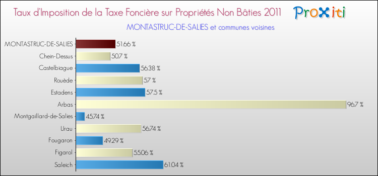 Taux d'imposition de la taxe foncière sur les immeubles et terrains non batis 2011 pour MONTASTRUC-DE-SALIES et les communes proches Comparaison des taux d'imposition de la taxe foncière sur les immeubles et terrains non batis 2011 pour MONTASTRUC-DE-SALIES et les communes voisines