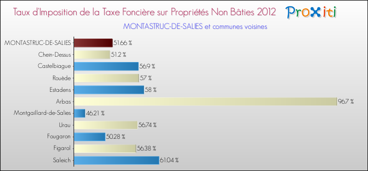 Taux d'imposition de la taxe foncière sur les immeubles et terrains non batis 2012 pour MONTASTRUC-DE-SALIES et les communes proches Comparaison des taux d'imposition de la taxe foncière sur les immeubles et terrains non batis 2012 pour MONTASTRUC-DE-SALIES et les communes voisines
