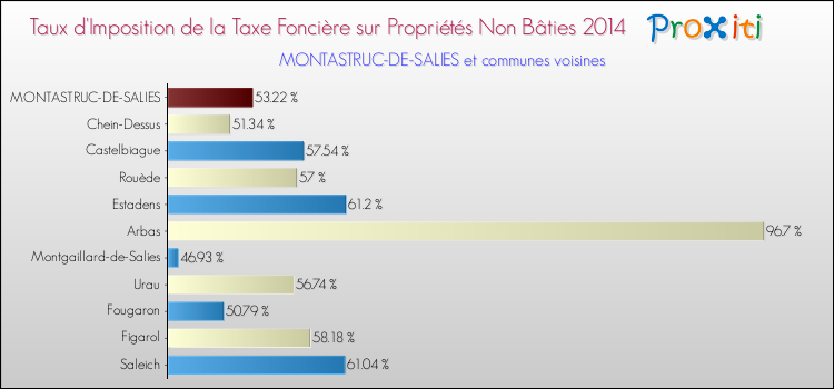 Taux d'imposition de la taxe foncière sur les immeubles et terrains non batis 2014 pour MONTASTRUC-DE-SALIES et les communes proches Comparaison des taux d'imposition de la taxe foncière sur les immeubles et terrains non batis 2014 pour MONTASTRUC-DE-SALIES et les communes voisines