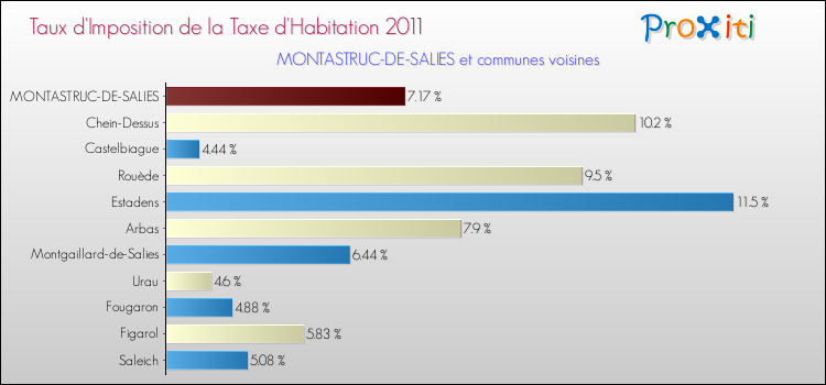 Taux d'imposition de la taxe d'habitation 2011 pour MONTASTRUC-DE-SALIES et les communes proches Comparaison des taux d'imposition de la taxe d'habitation 2011 pour MONTASTRUC-DE-SALIES et les communes voisines