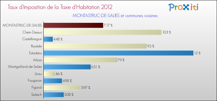Taux d'imposition de la taxe d'habitation 2012 pour MONTASTRUC-DE-SALIES et les communes proches Comparaison des taux d'imposition de la taxe d'habitation 2012 pour MONTASTRUC-DE-SALIES et les communes voisines