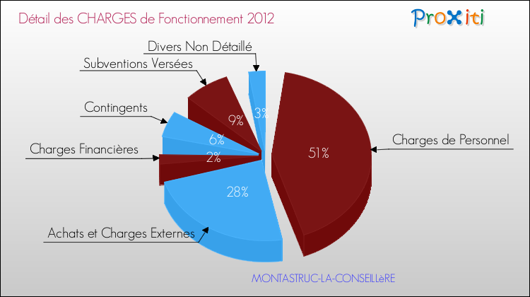 Décomposition des Charges de Fonctionnement 2012 de la commune de MONTASTRUC-LA-CONSEILLèRE Charges de Fonctionnement 2012 pour la commune de MONTASTRUC-LA-CONSEILLèRE