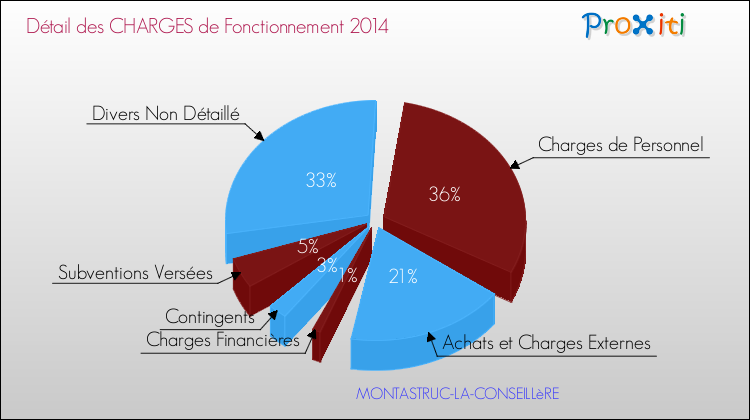 Décomposition des Charges de Fonctionnement 2014 de la commune de MONTASTRUC-LA-CONSEILLèRE Charges de Fonctionnement 2014 pour la commune de MONTASTRUC-LA-CONSEILLèRE
