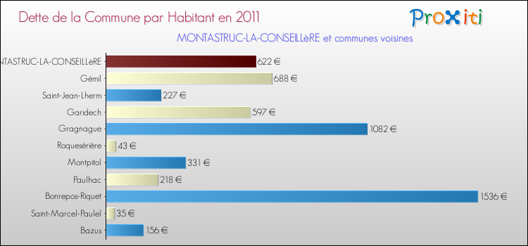 Dette par habitant de la commune en 2011 pour MONTASTRUC-LA-CONSEILLèRE et les communes proches Comparaison de la dette par habitant de la commune en 2011 pour MONTASTRUC-LA-CONSEILLèRE et les communes voisines