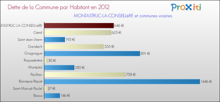 Dette par habitant de la commune en 2012 pour MONTASTRUC-LA-CONSEILLèRE et les communes proches Comparaison de la dette par habitant de la commune en 2012 pour MONTASTRUC-LA-CONSEILLèRE et les communes voisines