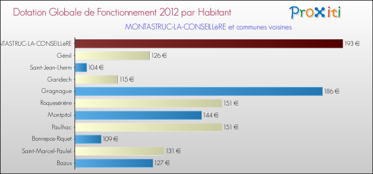 Montant des dotations globales de fonctionnement DGF par Habitant pour MONTASTRUC-LA-CONSEILLèRE et les communes proches Comparaison des des dotations globales de fonctionnement DGF par habitant pour MONTASTRUC-LA-CONSEILLèRE et les communes voisines