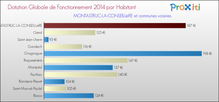 Montant des dotations globales de fonctionnement DGF par Habitant pour MONTASTRUC-LA-CONSEILLèRE et les communes proches en 2014. Comparaison des des dotations globales de fonctionnement DGF par habitant pour MONTASTRUC-LA-CONSEILLèRE et les communes voisines en 2014.