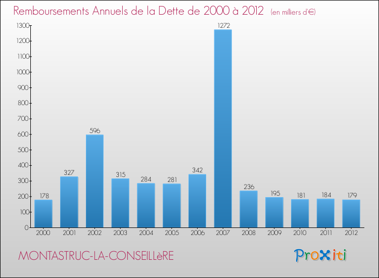 Evolution de l'annuité de la dette pour la commune de MONTASTRUC-LA-CONSEILLèRE de 2000 à 2012 Annuités de la dette pour MONTASTRUC-LA-CONSEILLèRE de 2000 à 2012