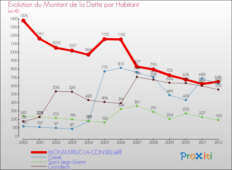 Evolution de la dette par habitant pour la commune de MONTASTRUC-LA-CONSEILLèRE et les communes proches de 2000 à 2012 Comparaison de la dette par habitant pour MONTASTRUC-LA-CONSEILLèRE et les communes voisines de 2000 à 2012