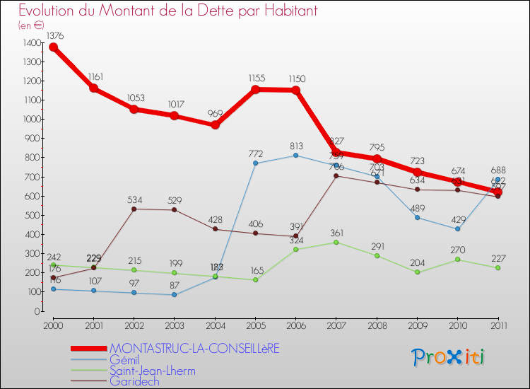 Evolution de la dette par habitant pour la commune de MONTASTRUC-LA-CONSEILLèRE et les communes proches Comparaison de la dette par habitant pour MONTASTRUC-LA-CONSEILLèRE et les communes voisines