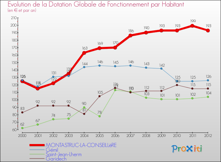 Evolution et montant de la dotation globale de fonctionnement par Habitant pour MONTASTRUC-LA-CONSEILLèRE et les communes proches Comparaison des dotations globales de fonctionnement par habitant pour MONTASTRUC-LA-CONSEILLèRE et les communes voisines