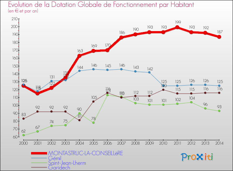 Evolution et montant de la dotation globale de fonctionnement par Habitant pour MONTASTRUC-LA-CONSEILLèRE et les communes proches de 2000 à 2014. Comparaison des dotations globales de fonctionnement par habitant pour MONTASTRUC-LA-CONSEILLèRE et les communes voisines de 2000 à 2014.