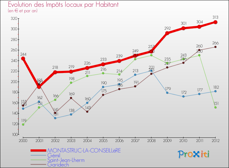 Evolution et montant des impôts locaux par Habitant pour MONTASTRUC-LA-CONSEILLèRE et les communes proches Comparaison des impôts locaux par habitant pour MONTASTRUC-LA-CONSEILLèRE et les communes voisines
