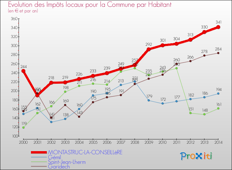 Evolution et montant des impôts locaux par Habitant pour MONTASTRUC-LA-CONSEILLèRE et les communes proches de 2000 à 2014 Comparaison des impôts locaux par habitant pour MONTASTRUC-LA-CONSEILLèRE et les communes voisines de 2000 à 2014