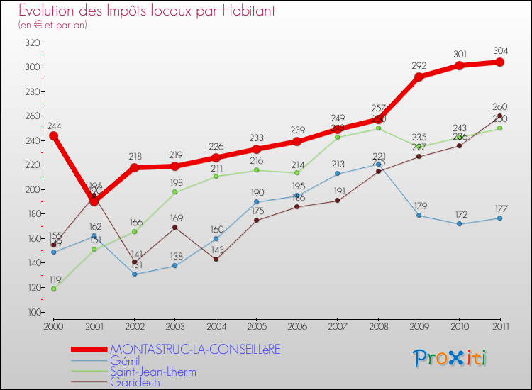 Evolution et montant des impôts locaux par Habitant pour MONTASTRUC-LA-CONSEILLèRE et les communes proches Comparaison des impôts locaux par habitant pour MONTASTRUC-LA-CONSEILLèRE et les communes voisines