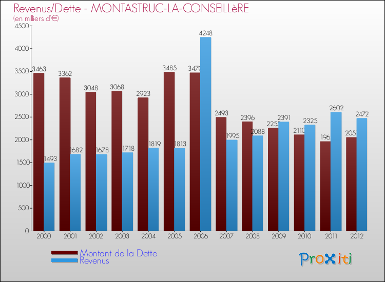 Evolution comparée de la dette et des revenus pour la commune de MONTASTRUC-LA-CONSEILLèRE de 2000 à 2012 Comparaison de la dette et des revenus pour MONTASTRUC-LA-CONSEILLèRE de 2000 à 2012