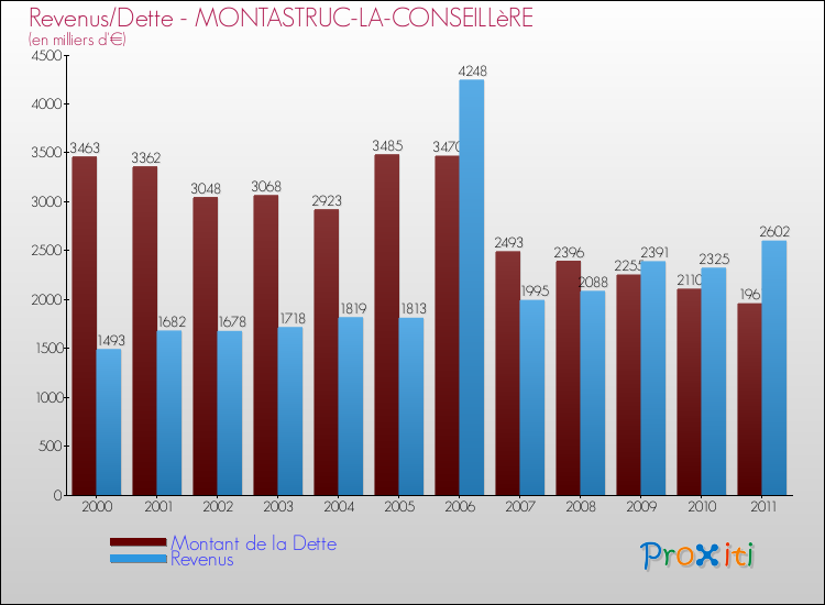 Evolution comparée de la dette et des revenus pour la commune de MONTASTRUC-LA-CONSEILLèRE de 2000 à 2011 Comparaison de la dette et des revenus pour MONTASTRUC-LA-CONSEILLèRE de 2000 à 2011