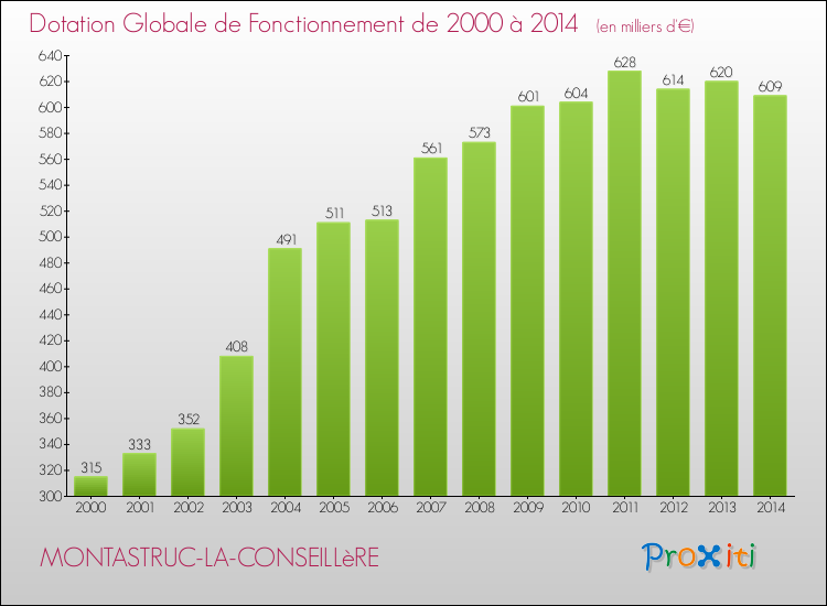 Evolution du montant de la Dotation Globale de Fonctionnement pour la commune de MONTASTRUC-LA-CONSEILLèRE de 2000 à 2014 Evolution du montant de la Dotation Globale de Fonctionnement pour MONTASTRUC-LA-CONSEILLèRE de 2000 à 2014